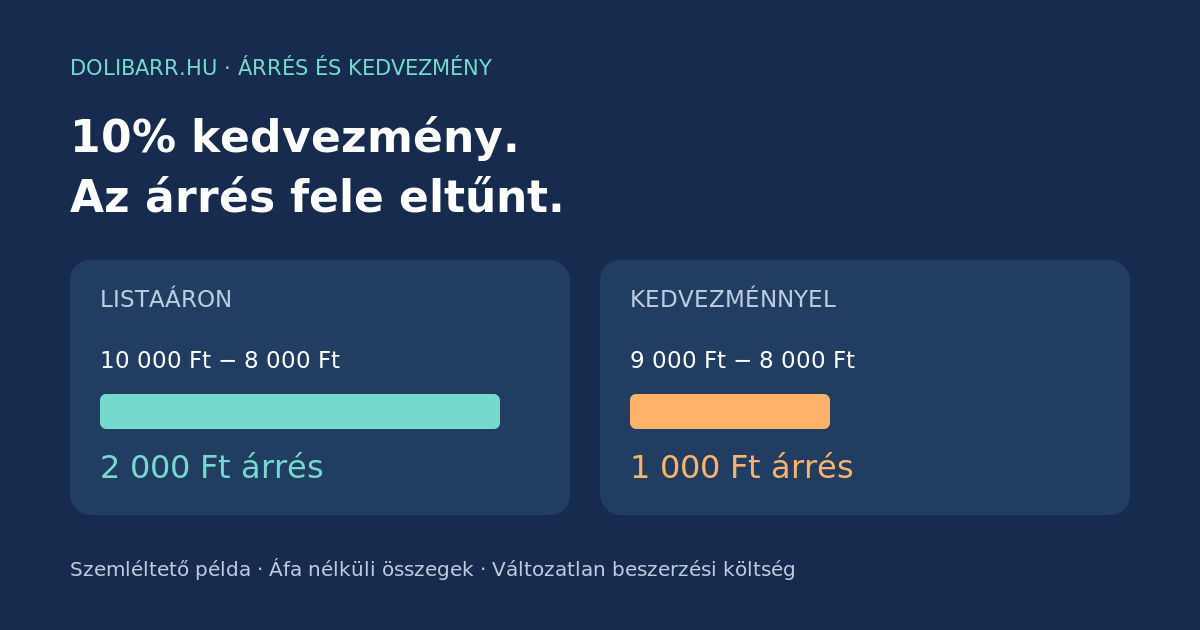 Több lett a bevétel, mégis kevesebb maradt: mit mutat meg a Dolibarr árrésmodulja? illusztrációja