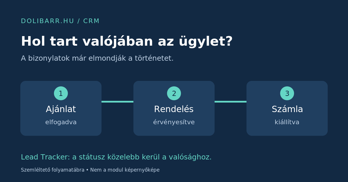 Az ajánlat már aláírva, a CRM mégis egy helyben áll? illusztrációja