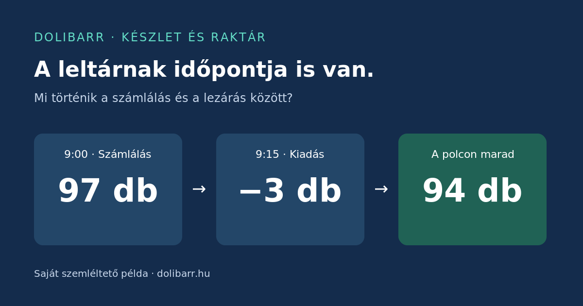 A leltár stimmel. Másnap mégis hiányzik három darab? illusztrációja
