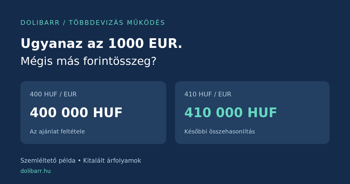 Ugyanaz az 1000 eurós ajánlat, mégis más forintösszeg? illusztrációja