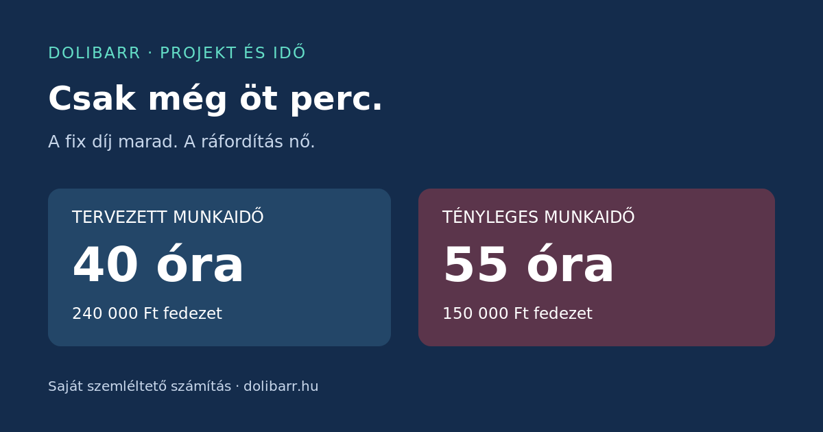 Csak még öt perc: így fogy el egy fix díjas projekt haszna illusztrációja