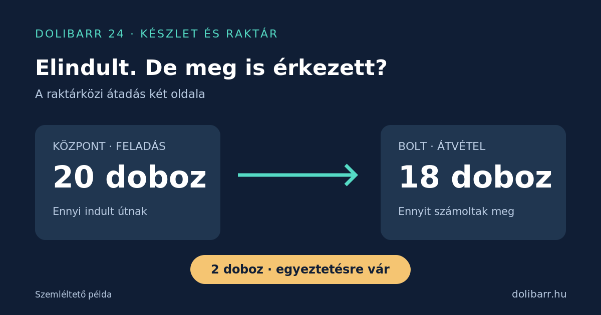 Elindult az áru a másik raktárba. De meg is érkezett? illusztrációja