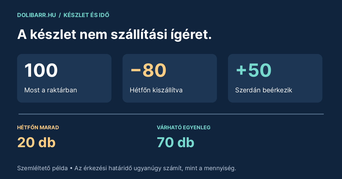 Van 100 darab a raktárban, mégsem ígérhető el mind: a Dolibarr virtuális készletének csapdája illusztrációja