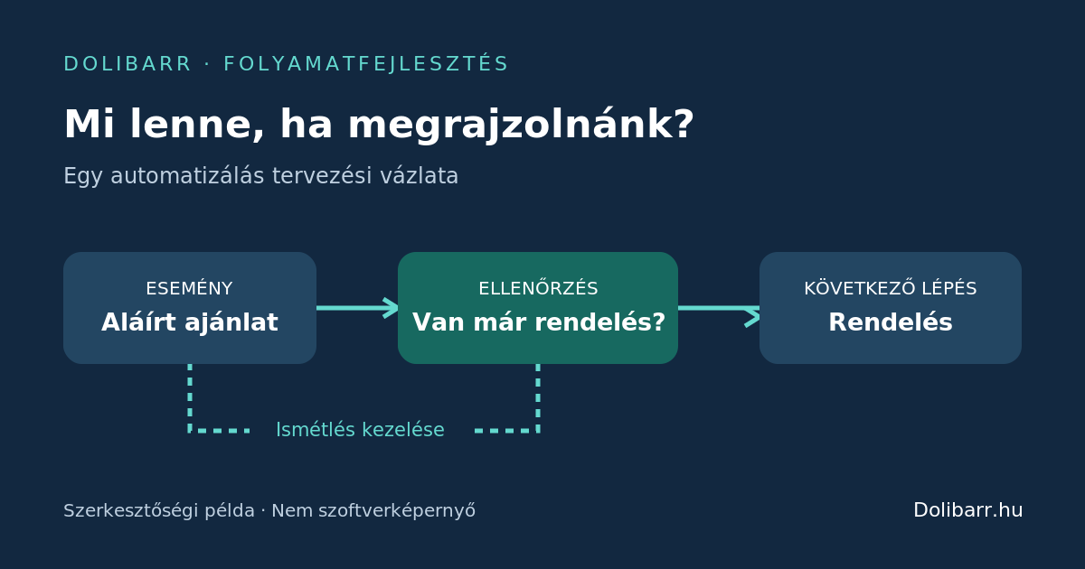 Mi lenne, ha megrajzolhatnánk a Dolibarr munkafolyamatait? illusztrációja